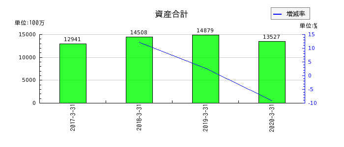 日本ユピカの資産合計の推移