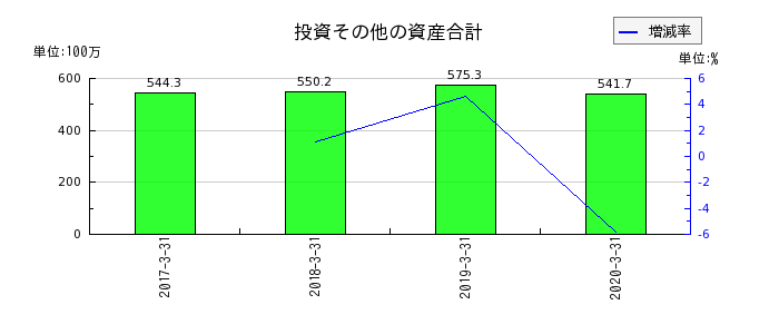 日本ユピカの投資その他の資産合計の推移