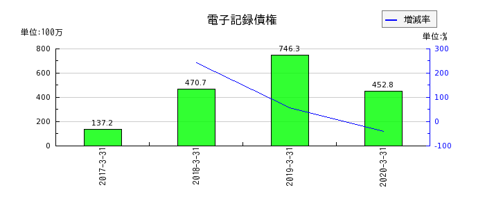日本ユピカの電子記録債権の推移