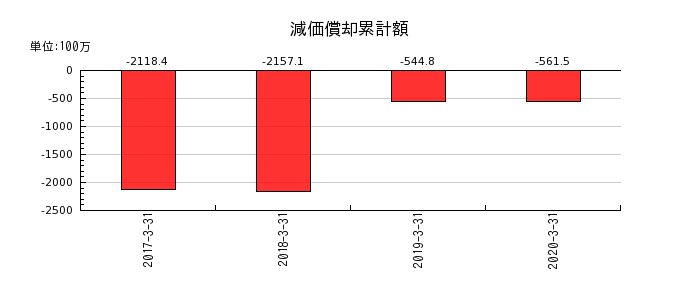 日本ユピカの減価償却累計額の推移