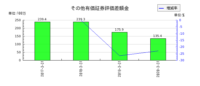 名古屋木材のその他有価証券評価差額金の推移