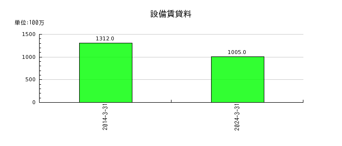 大日本印刷の商品及び製品の推移