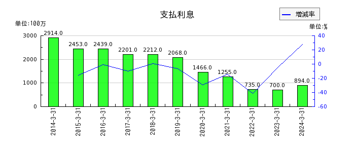 大日本印刷の特別利益合計の推移