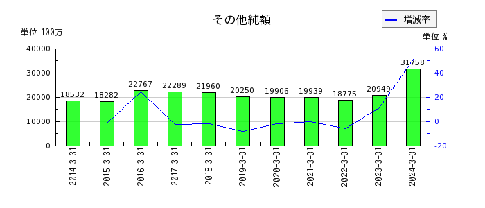 大日本印刷の退職給付に係る調整累計額の推移