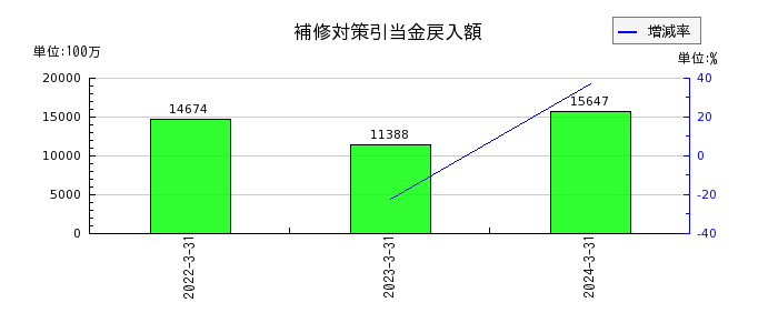 大日本印刷の補修対策引当金戻入額の推移
