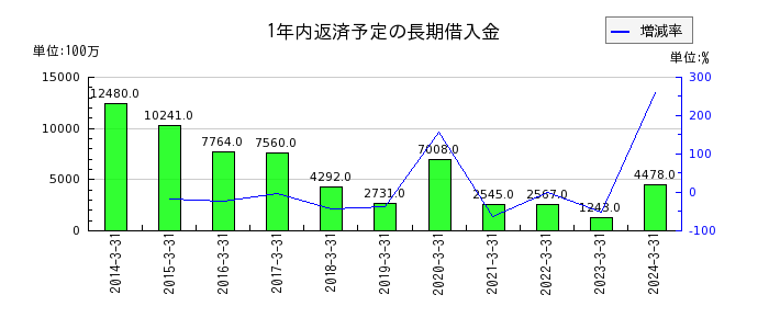 大日本印刷の1年内返済予定の長期借入金の推移