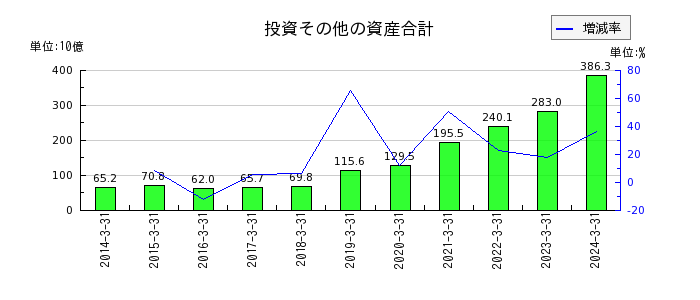 東京エレクトロンの投資その他の資産合計の推移