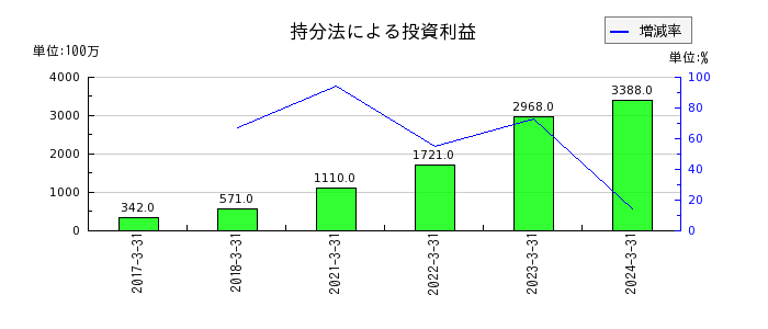 東京エレクトロンの持分法による投資利益の推移
