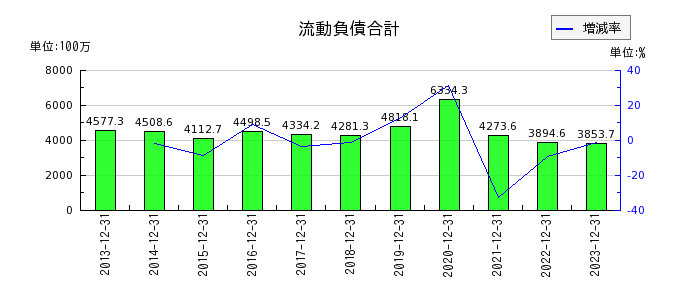 東京ソワールの当期製品仕入高の推移