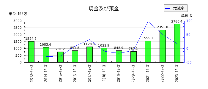 東京ソワールの当期製品製造原価の推移