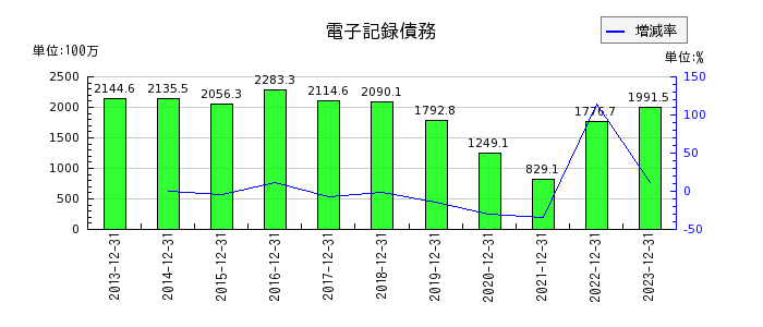 東京ソワールの電子記録債務の推移