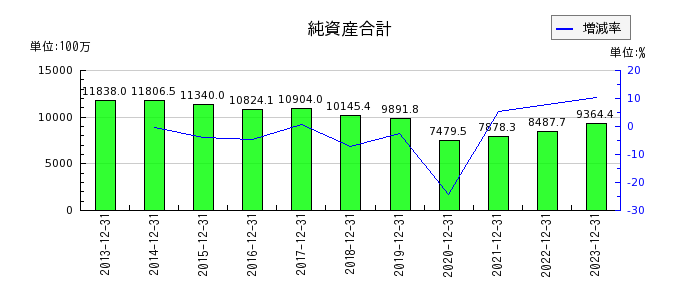 東京ソワールの流動資産合計の推移