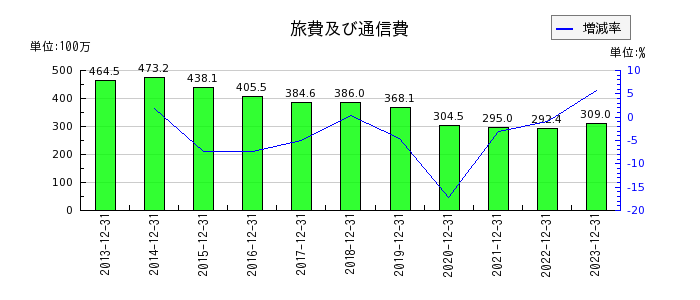 東京ソワールの旅費及び通信費の推移