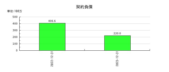 東京ソワールの契約負債の推移