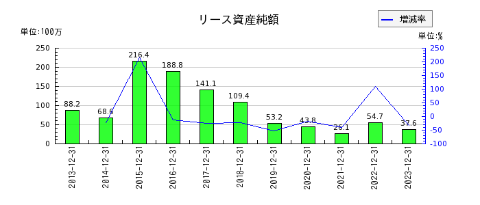 東京ソワールのリース資産純額の推移