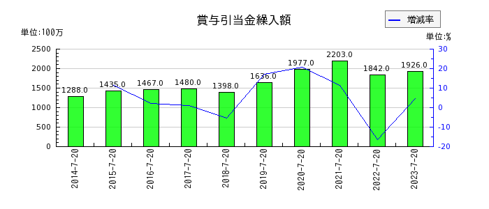 内田洋行の繰延税金資産の推移