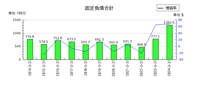 日本出版貿易の現金及び預金の推移
