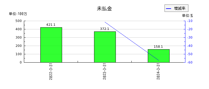 日本出版貿易の未払金の推移