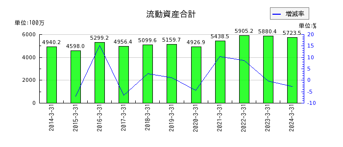 日本出版貿易の流動資産合計の推移