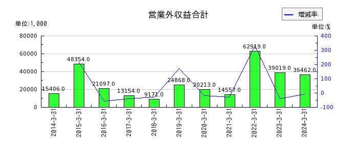 日本出版貿易の賞与引当金の推移