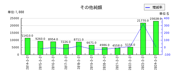 日本出版貿易の不動産管理費の推移