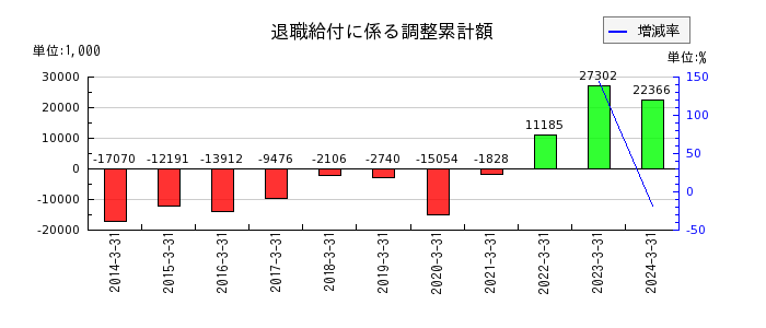 日本出版貿易の退職給付に係る調整累計額の推移