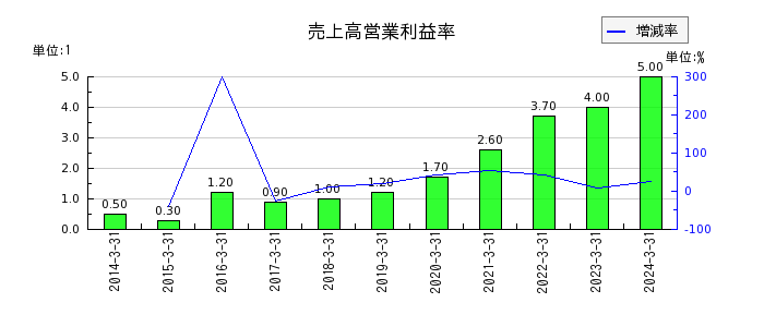 日本出版貿易の売上高営業利益率の推移