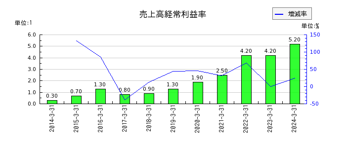 日本出版貿易の売上高経常利益率の推移