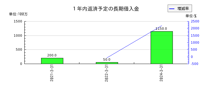 三栄コーポレーションの１年内返済予定の長期借入金の推移