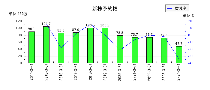 三栄コーポレーションの新株予約権の推移