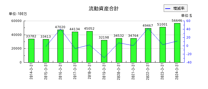 日本瓦斯の流動資産合計の推移