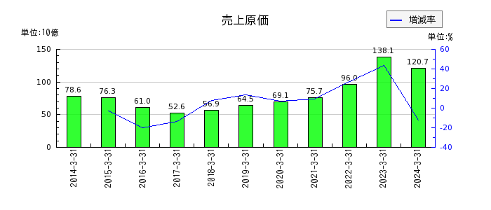 日本瓦斯の資産合計の推移
