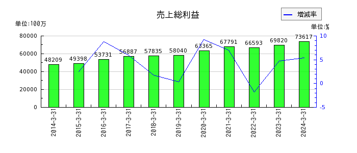 日本瓦斯の固定資産合計の推移