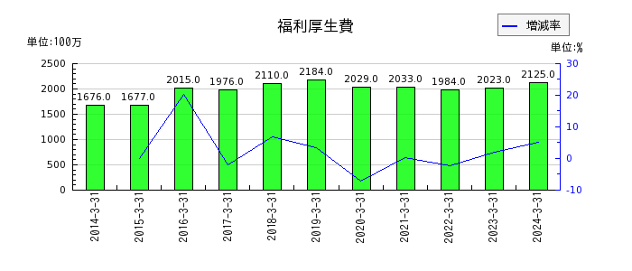 日本瓦斯の福利厚生費の推移