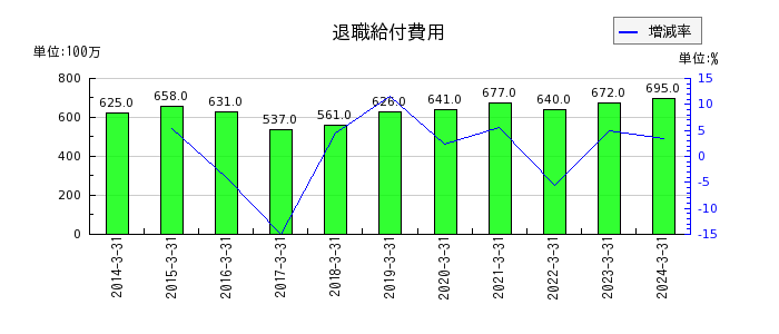 日本瓦斯の退職給付費用の推移
