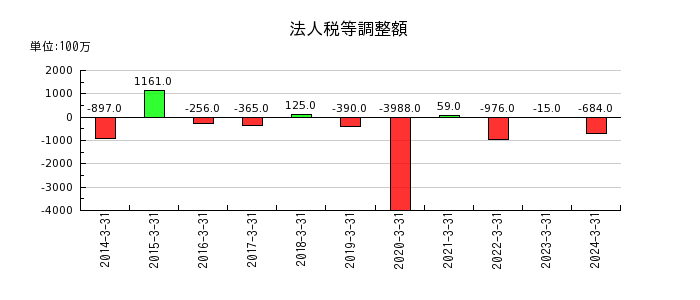 日本瓦斯の法人税等調整額の推移
