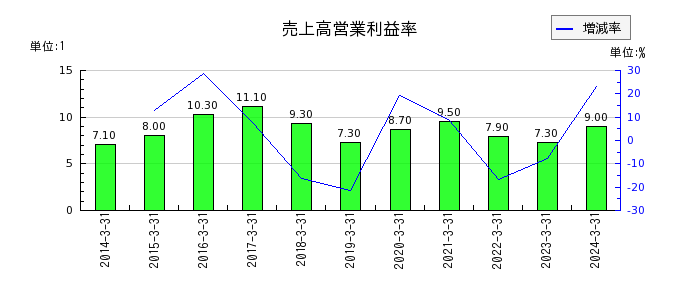 日本瓦斯の売上高営業利益率の推移