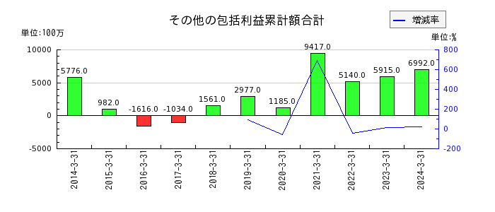 丸井グループのその他有価証券評価差額金の推移