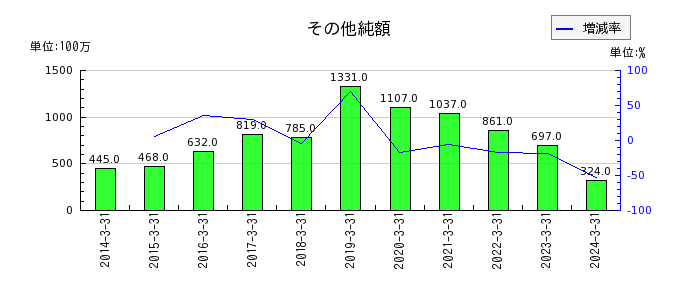 日産東京販売ホールディングスのその他純額の推移
