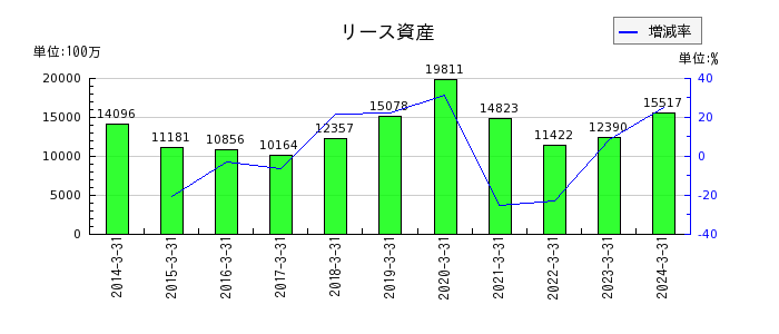 三菱UFJフィナンシャル・グループのリース資産の推移