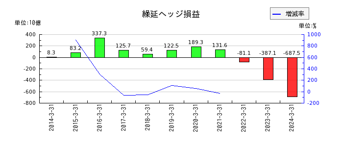 三菱UFJフィナンシャル・グループの繰延ヘッジ損益の推移
