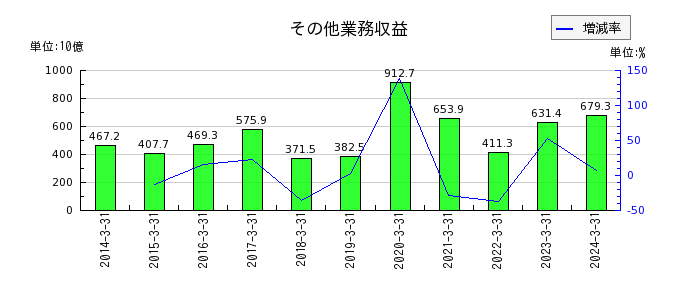 三菱UFJフィナンシャル・グループの経常費用の推移