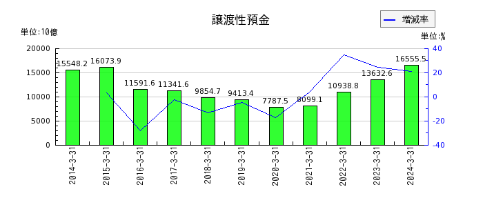 三菱UFJフィナンシャル・グループの現金預け金の推移
