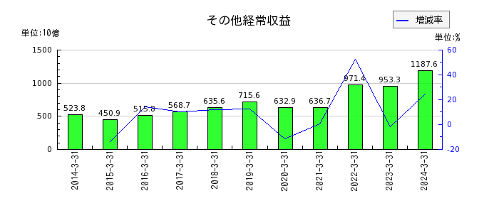 三菱UFJフィナンシャル・グループのその他経常収益の推移