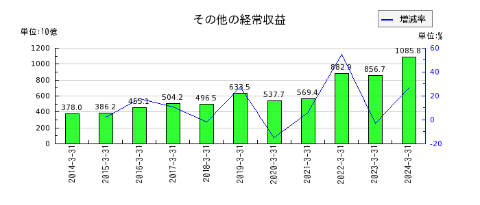 三菱UFJフィナンシャル・グループのその他の経常収益の推移