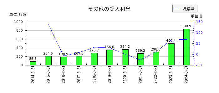 三菱UFJフィナンシャル・グループのその他の受入利息の推移