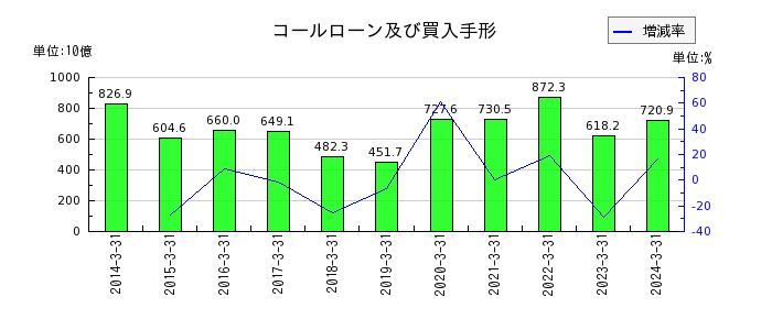三菱UFJフィナンシャル・グループのコールローン及び買入手形の推移