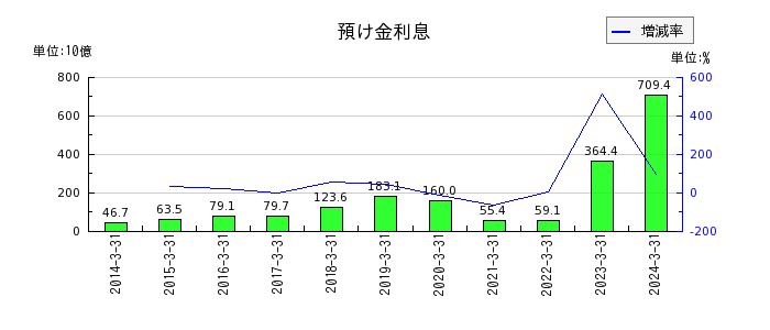 三菱UFJフィナンシャル・グループの預け金利息の推移