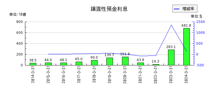 三菱UFJフィナンシャル・グループの譲渡性預金利息の推移