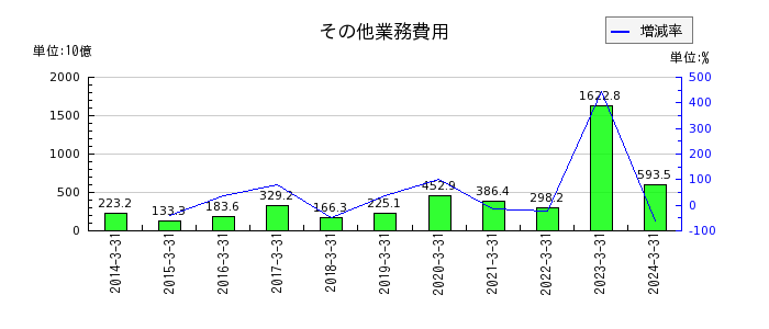 三菱UFJフィナンシャル・グループのその他業務費用の推移